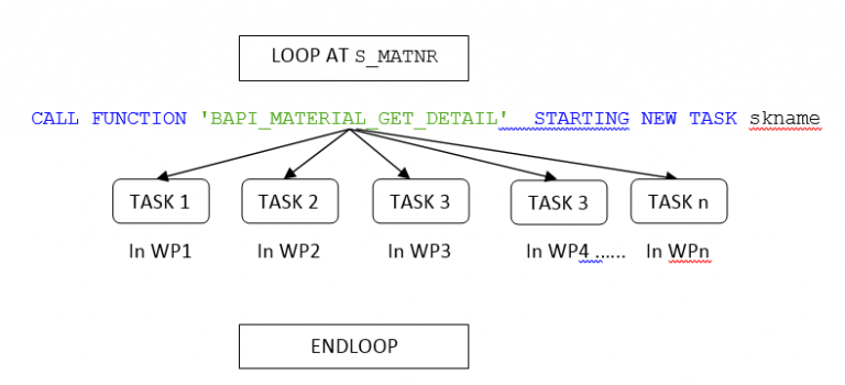 Learn Parallel Processing In ABAP – Sapignite